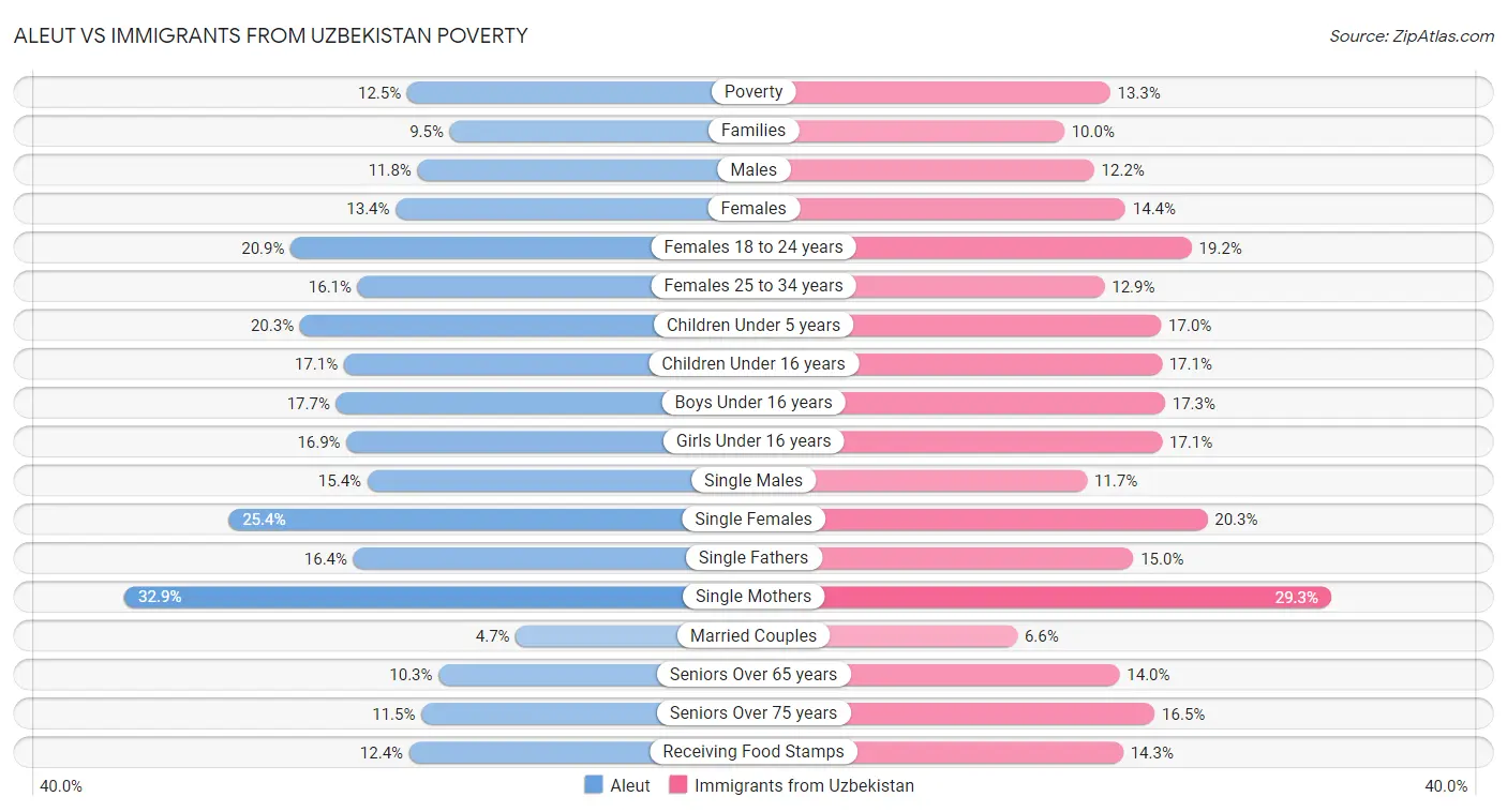 Aleut vs Immigrants from Uzbekistan Poverty