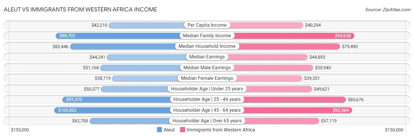 Aleut vs Immigrants from Western Africa Income