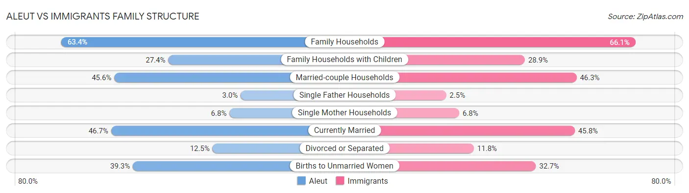 Aleut vs Immigrants Family Structure