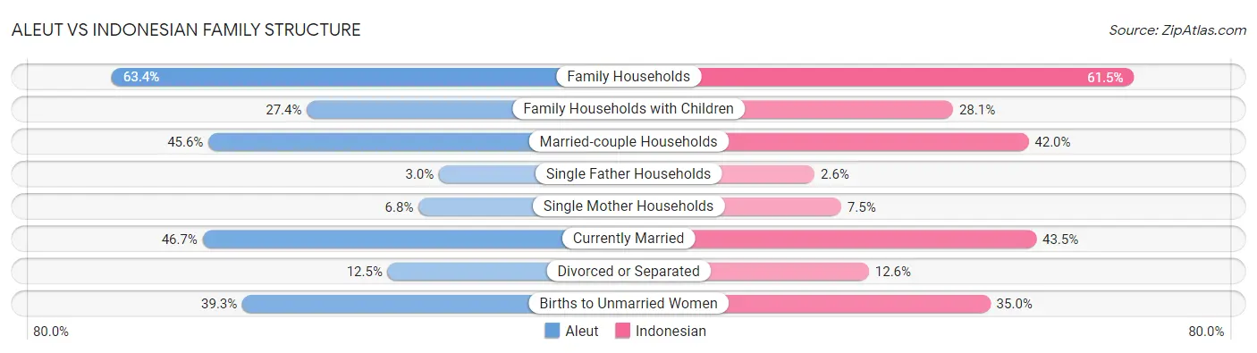 Aleut vs Indonesian Family Structure