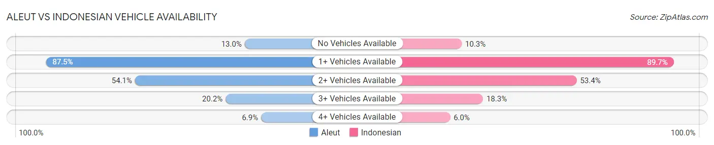 Aleut vs Indonesian Vehicle Availability