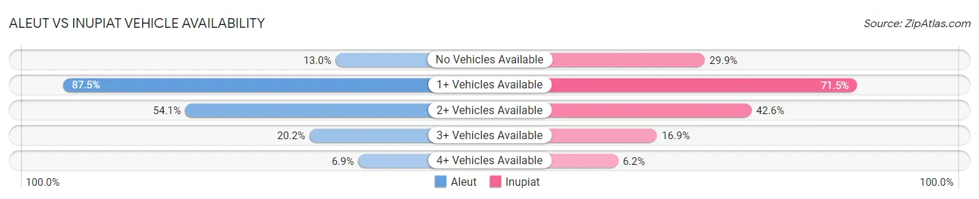 Aleut vs Inupiat Vehicle Availability