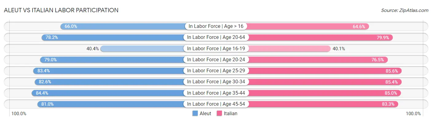 Aleut vs Italian Labor Participation