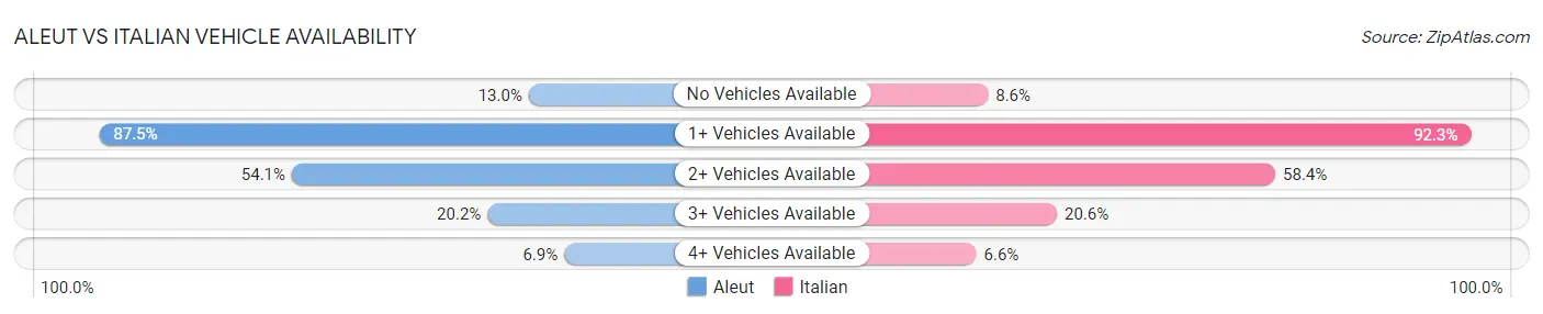 Aleut vs Italian Vehicle Availability