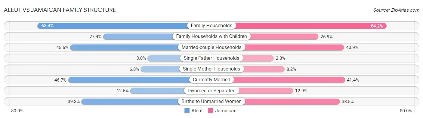 Aleut vs Jamaican Family Structure