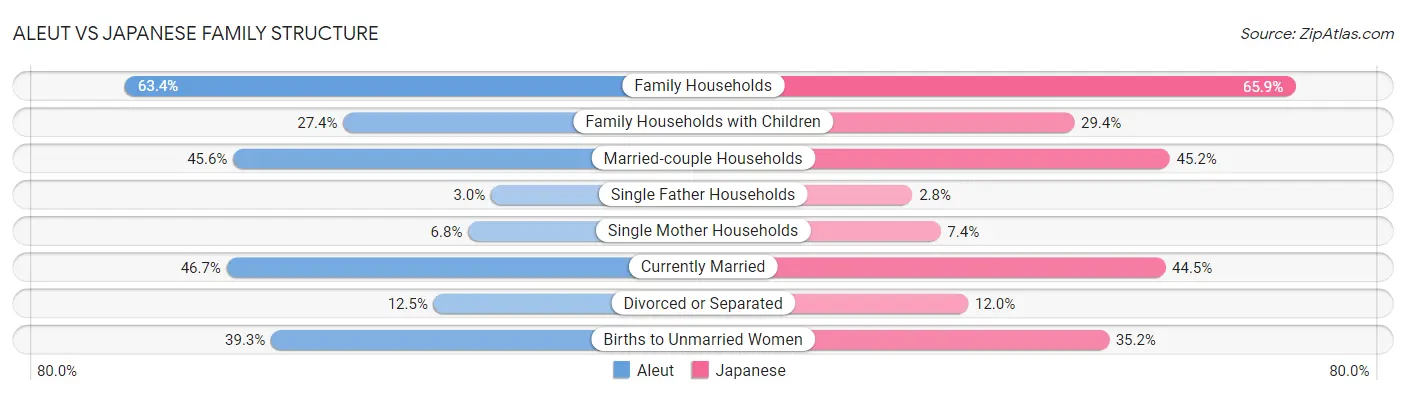 Aleut vs Japanese Family Structure