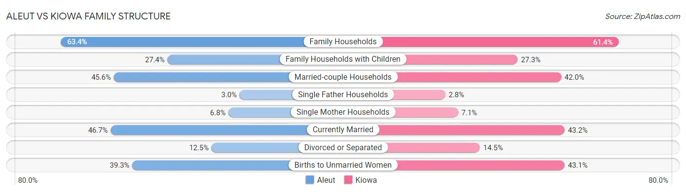 Aleut vs Kiowa Family Structure