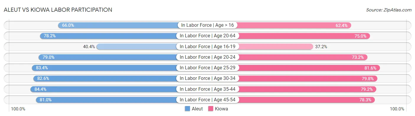 Aleut vs Kiowa Labor Participation