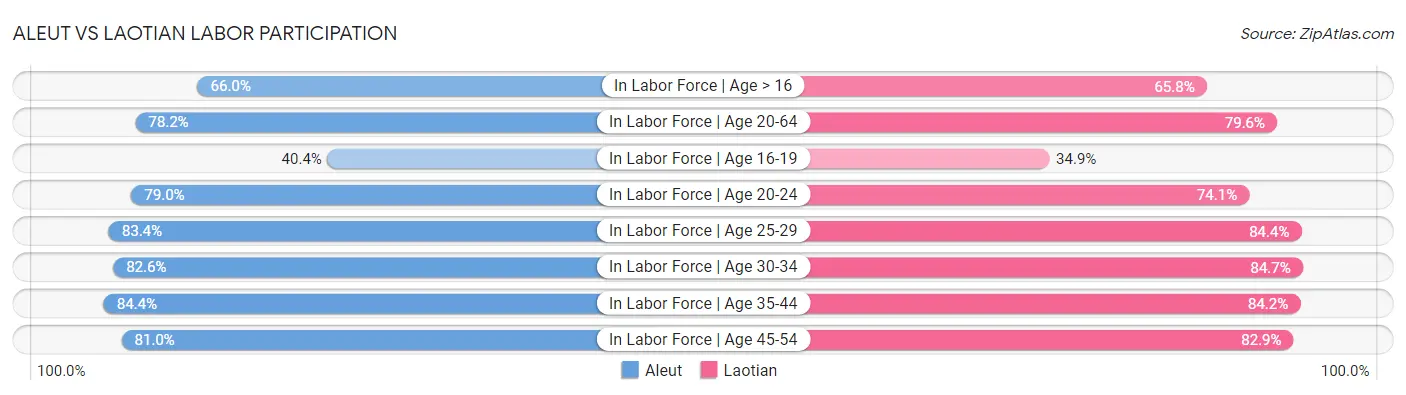 Aleut vs Laotian Labor Participation