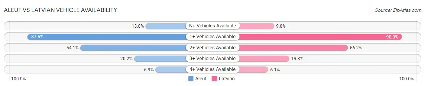 Aleut vs Latvian Vehicle Availability