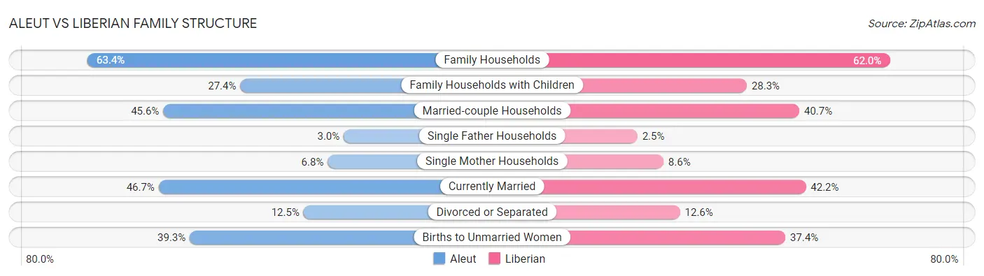 Aleut vs Liberian Family Structure