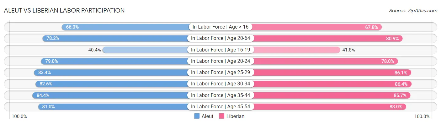 Aleut vs Liberian Labor Participation