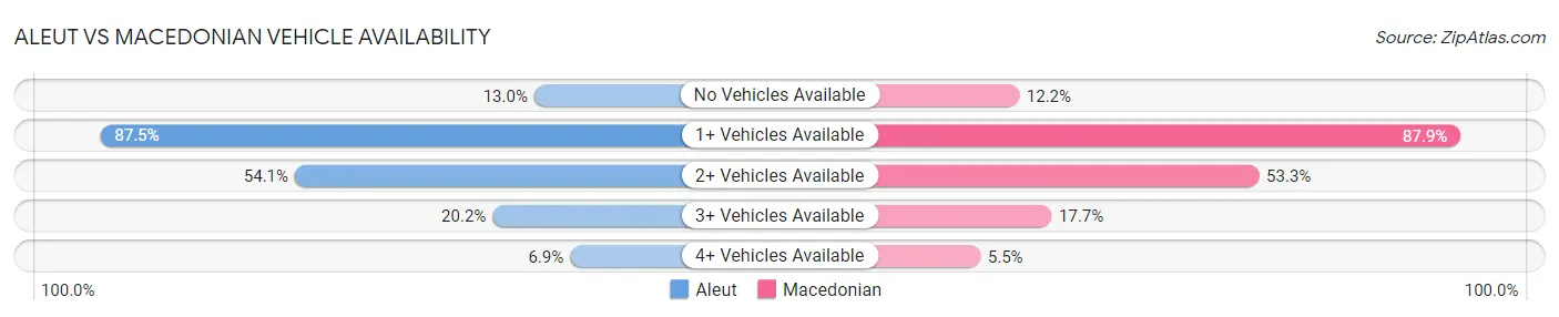 Aleut vs Macedonian Vehicle Availability