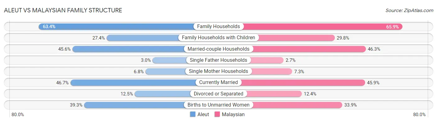 Aleut vs Malaysian Family Structure