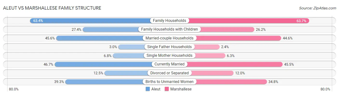 Aleut vs Marshallese Family Structure