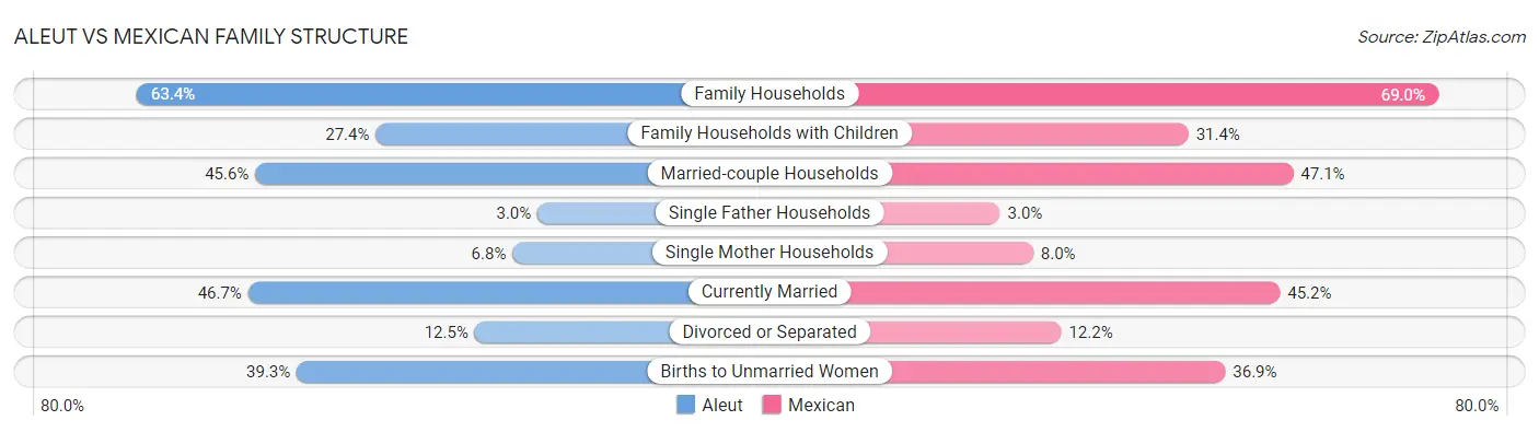 Aleut vs Mexican Family Structure