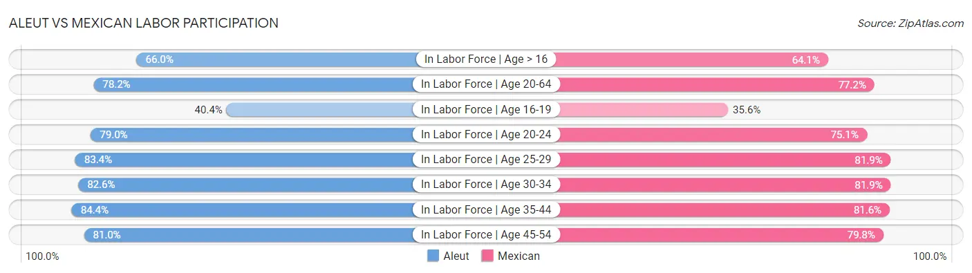 Aleut vs Mexican Labor Participation