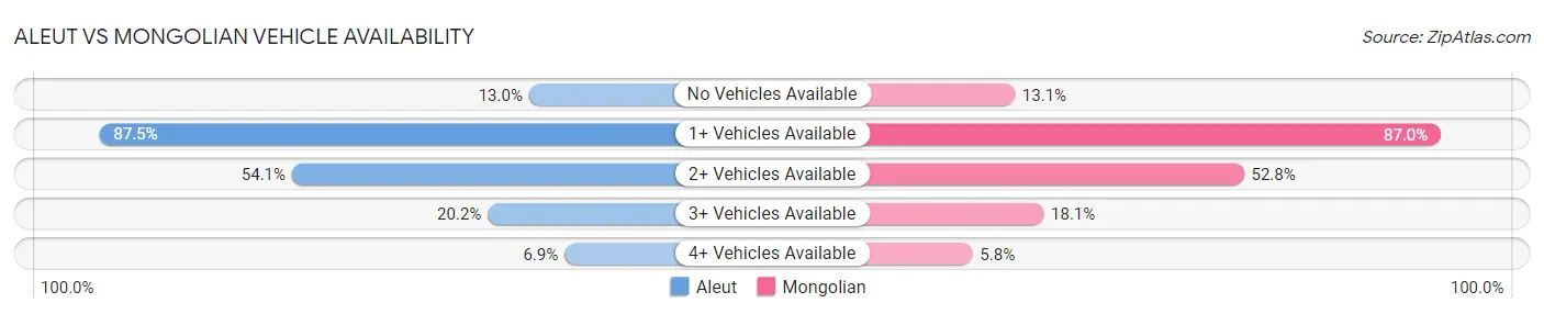 Aleut vs Mongolian Vehicle Availability