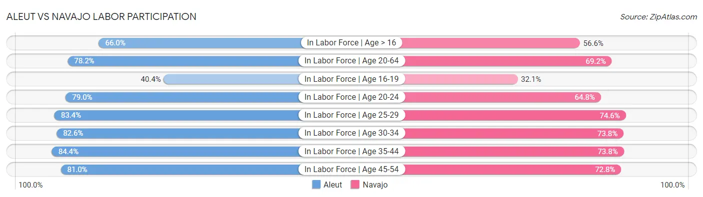 Aleut vs Navajo Labor Participation