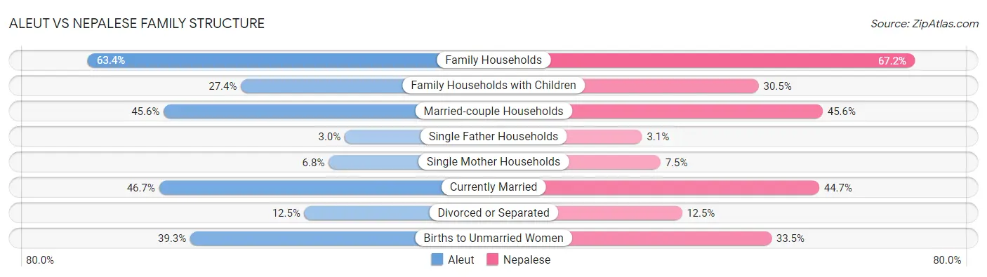 Aleut vs Nepalese Family Structure