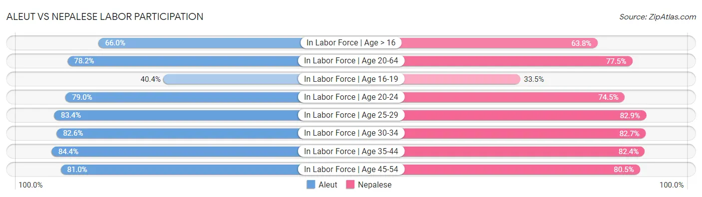 Aleut vs Nepalese Labor Participation