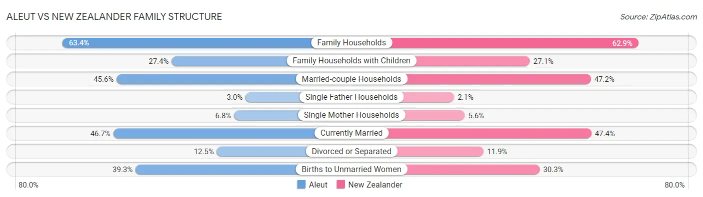 Aleut vs New Zealander Family Structure