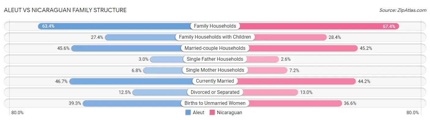 Aleut vs Nicaraguan Family Structure