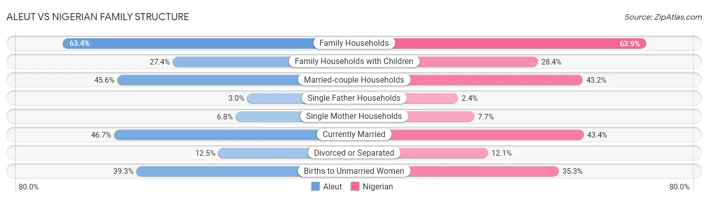 Aleut vs Nigerian Family Structure