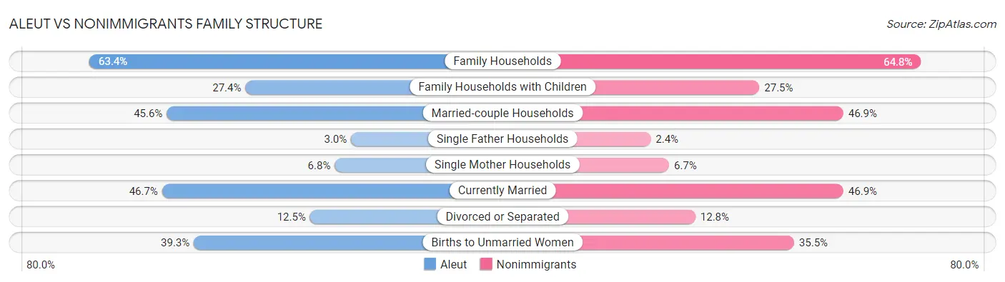 Aleut vs Nonimmigrants Family Structure