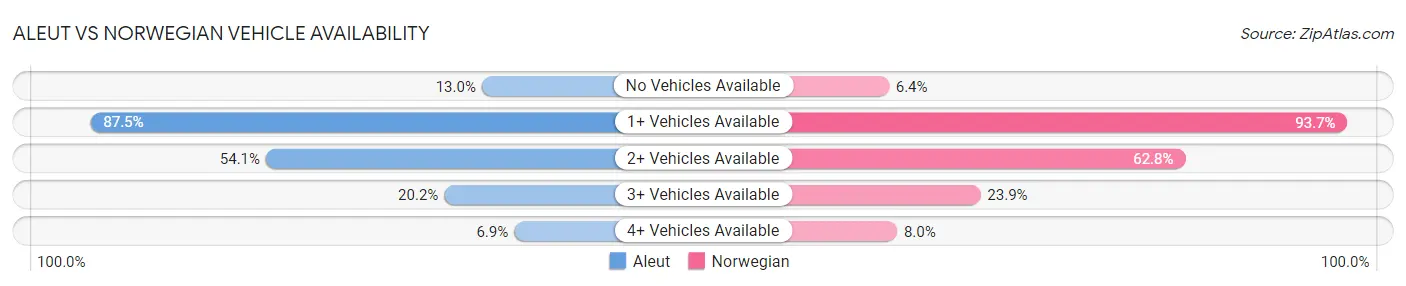 Aleut vs Norwegian Vehicle Availability