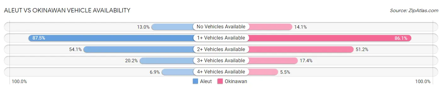 Aleut vs Okinawan Vehicle Availability