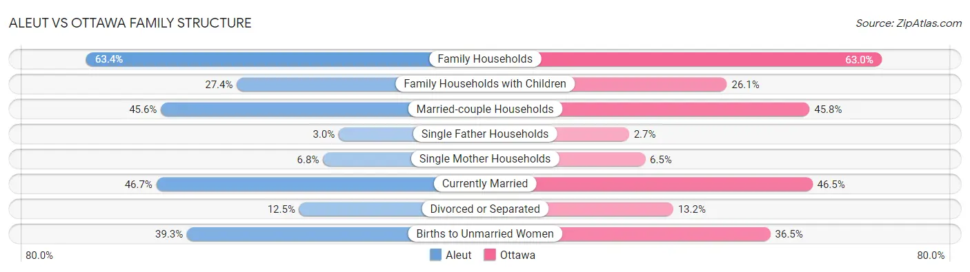 Aleut vs Ottawa Family Structure