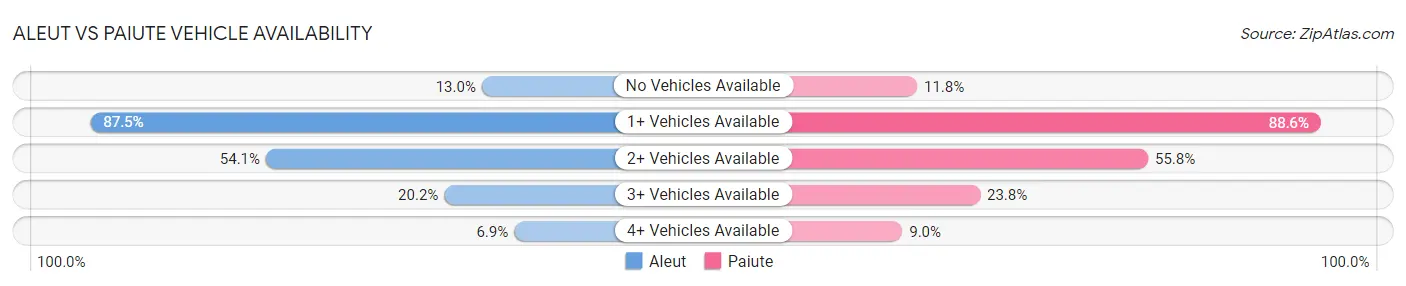 Aleut vs Paiute Vehicle Availability