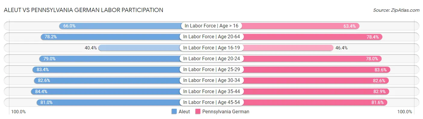 Aleut vs Pennsylvania German Labor Participation