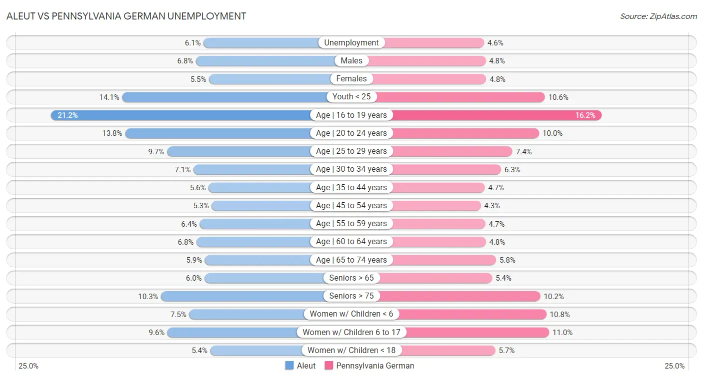 Aleut vs Pennsylvania German Unemployment