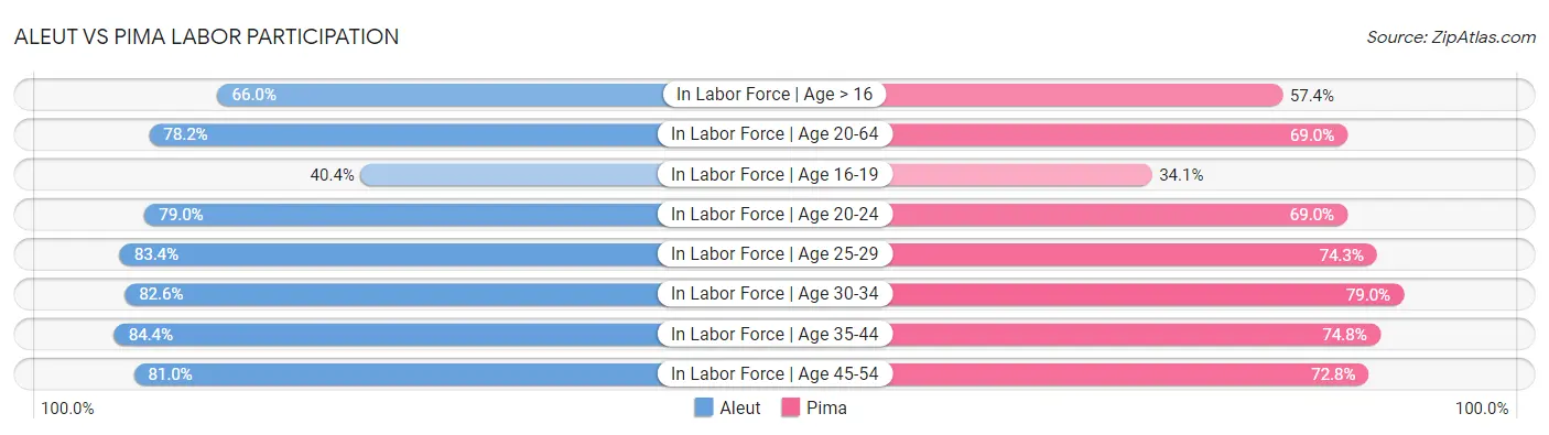 Aleut vs Pima Labor Participation