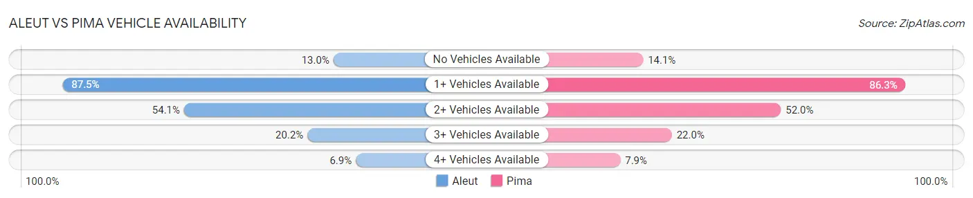 Aleut vs Pima Vehicle Availability