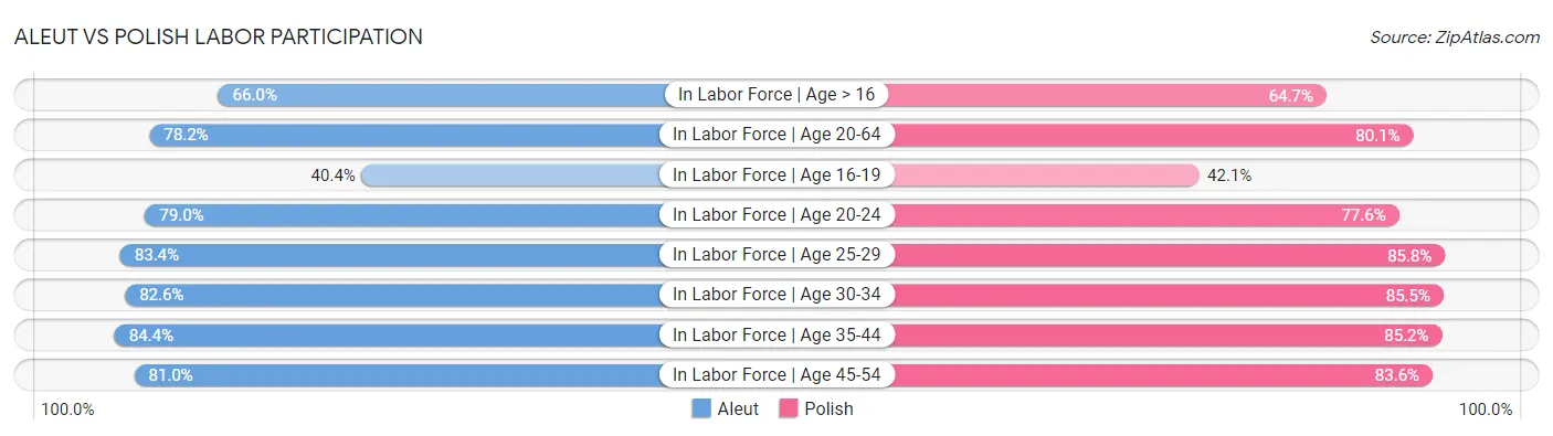 Aleut vs Polish Labor Participation