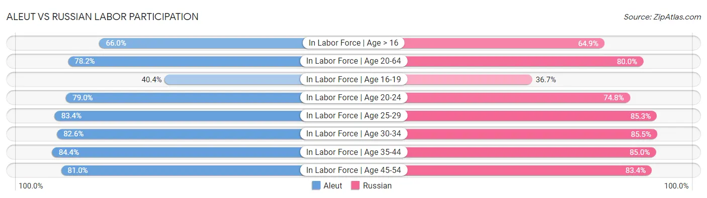 Aleut vs Russian Labor Participation