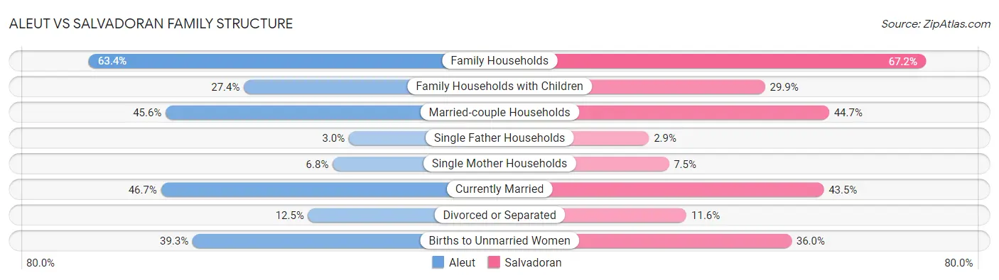 Aleut vs Salvadoran Family Structure