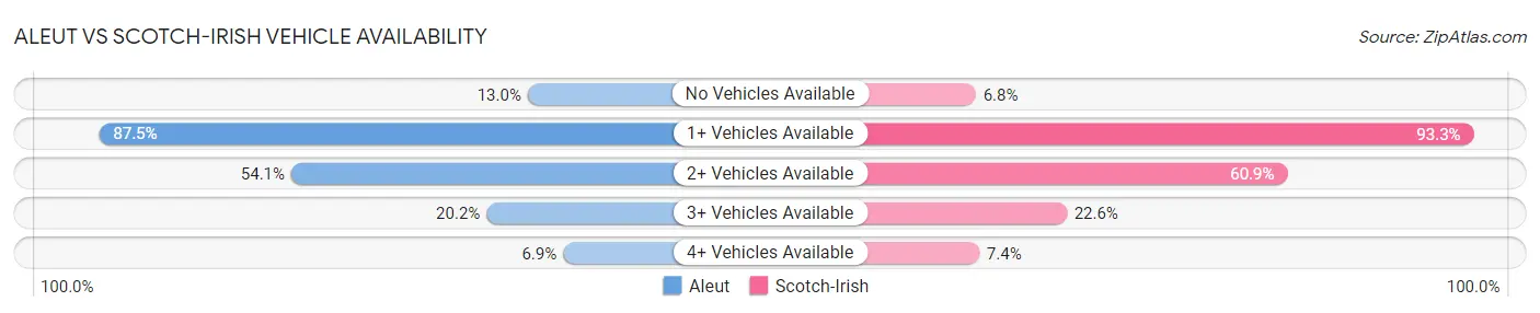 Aleut vs Scotch-Irish Vehicle Availability