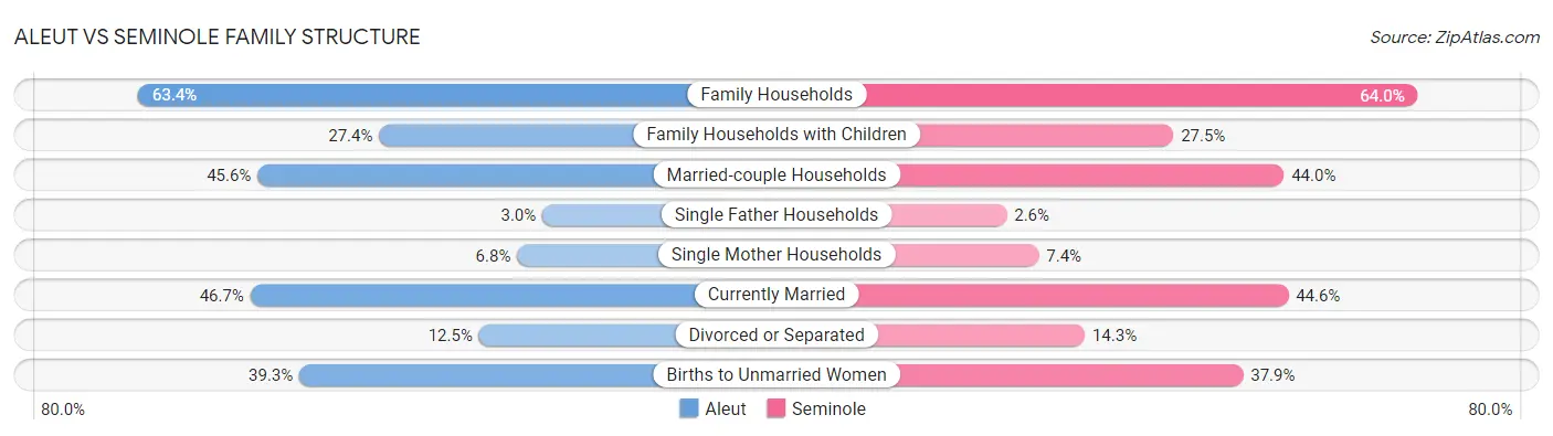 Aleut vs Seminole Family Structure