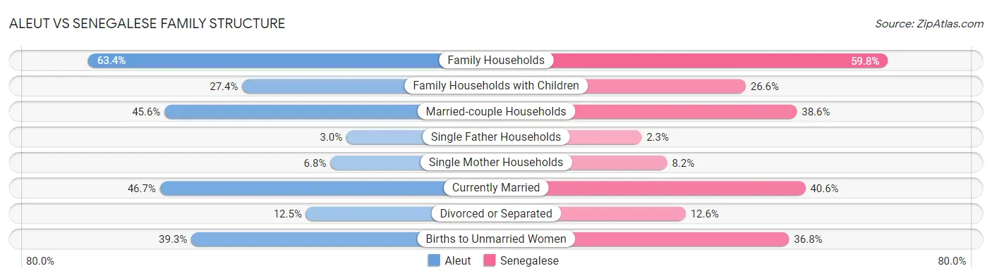 Aleut vs Senegalese Family Structure