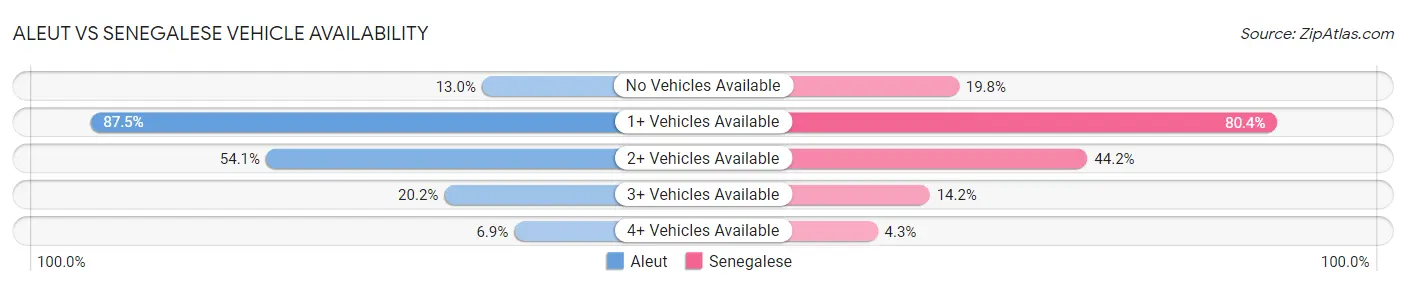 Aleut vs Senegalese Vehicle Availability