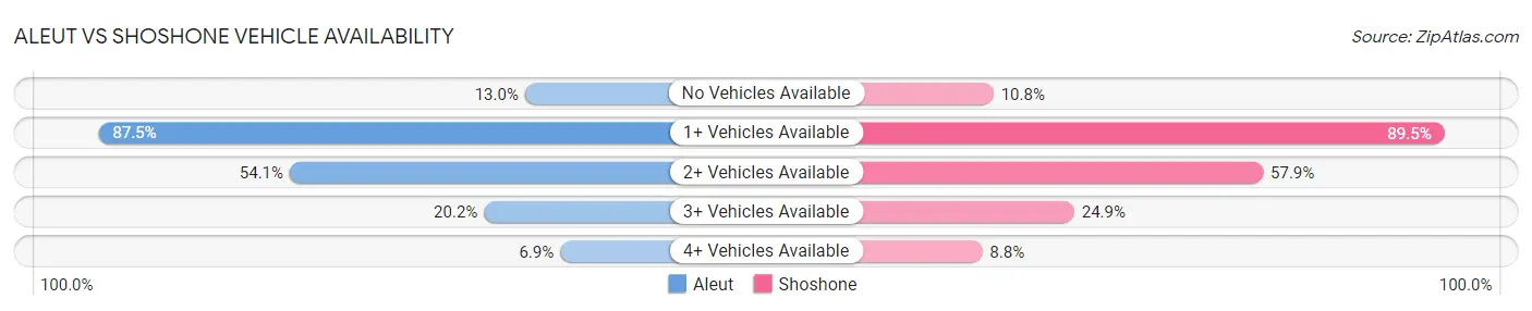 Aleut vs Shoshone Vehicle Availability