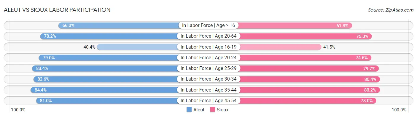 Aleut vs Sioux Labor Participation
