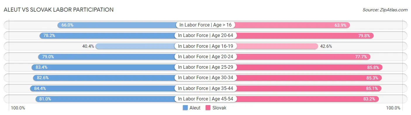 Aleut vs Slovak Labor Participation