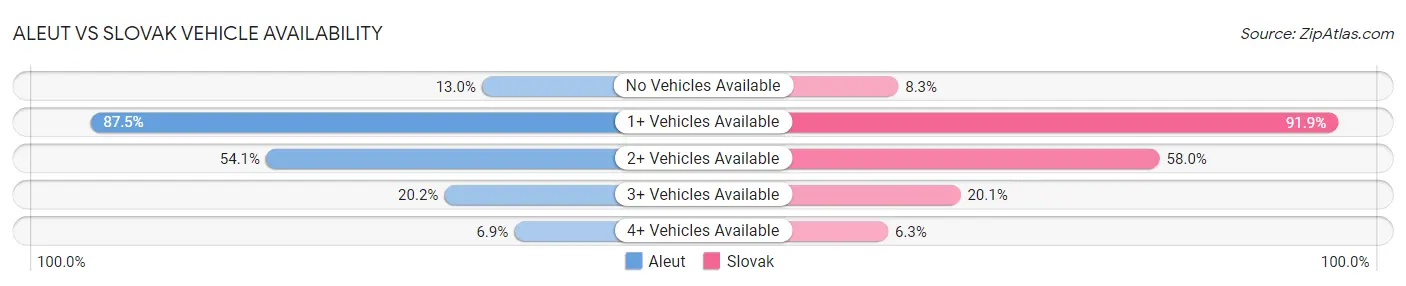 Aleut vs Slovak Vehicle Availability