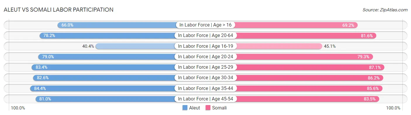 Aleut vs Somali Labor Participation
