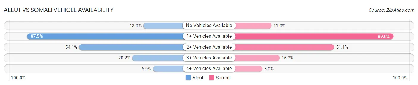 Aleut vs Somali Vehicle Availability
